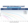 Monsoon Pump Chart 550-2000