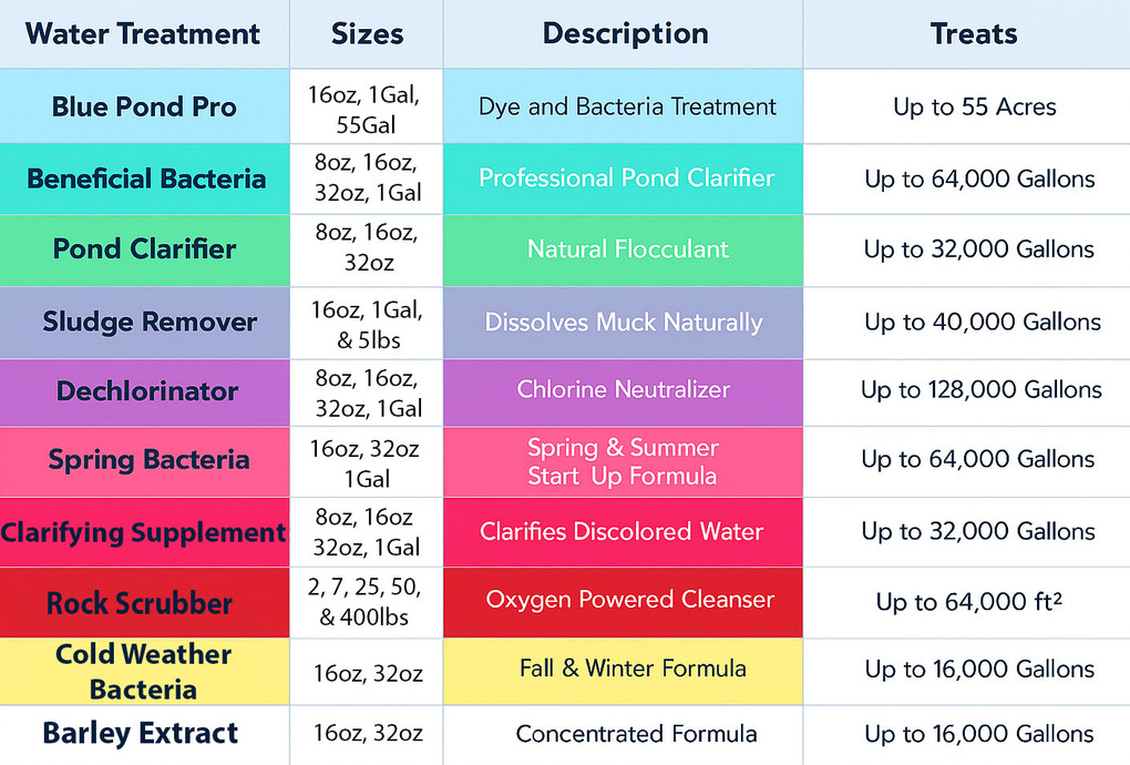 Water Treatment Chart