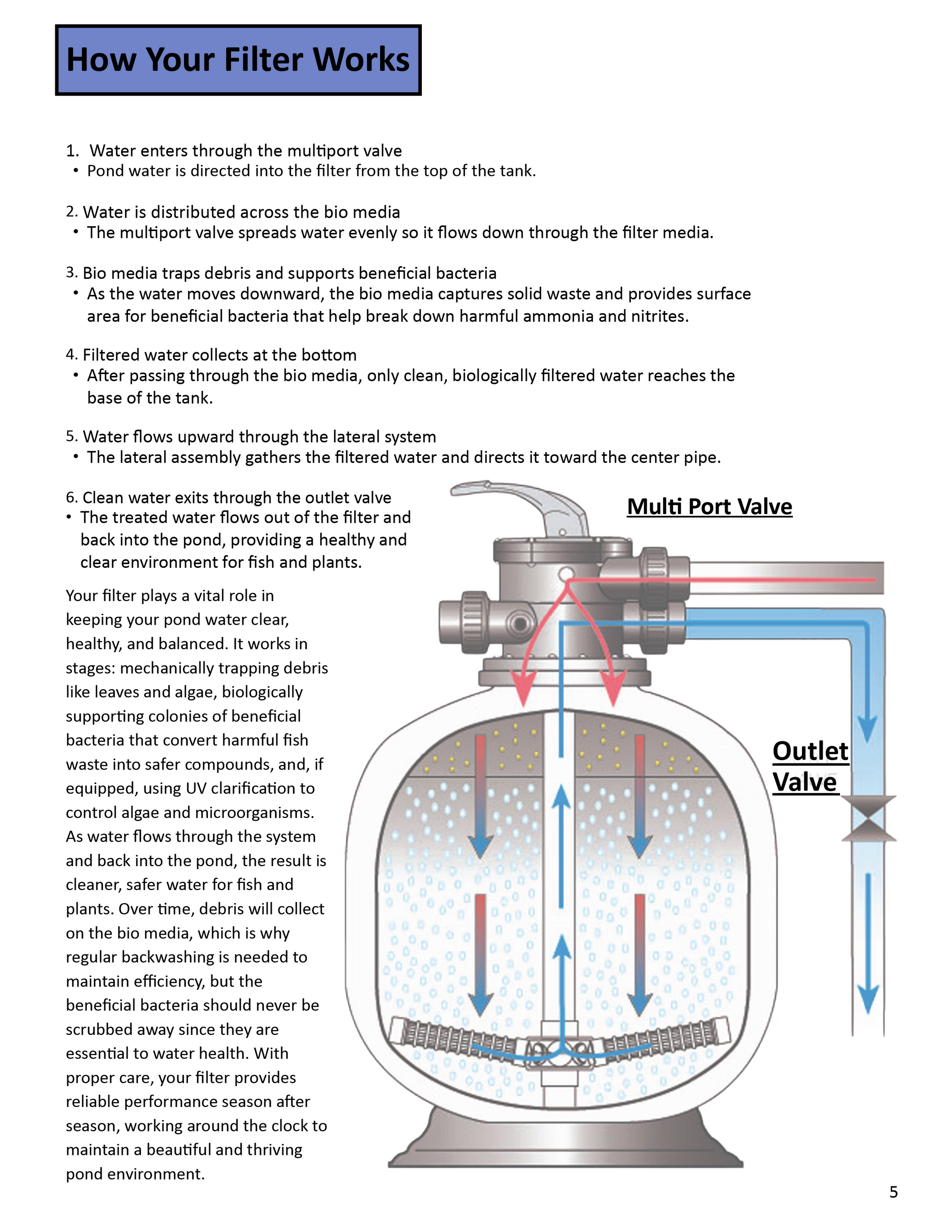 Living Ponds Manual page 6 – installation steps