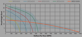 Big Frog Eco-Drive 15,000 GPH Flow Chart