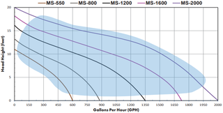 MONSOON FLOW CHART MS-550 – MS-2000