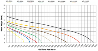 MONSOON FLOW CHART MS-3000 – MS-12500