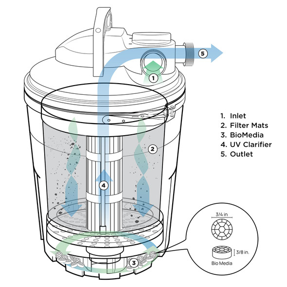 Pressure Filter 1000 GPH, 2000 GPH, 3000 GPH, 4000 GPH