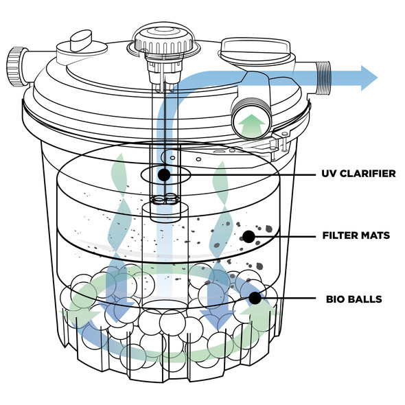 Bio-Pro Pressure Filter with Mats, Bio Balls 3000/4000