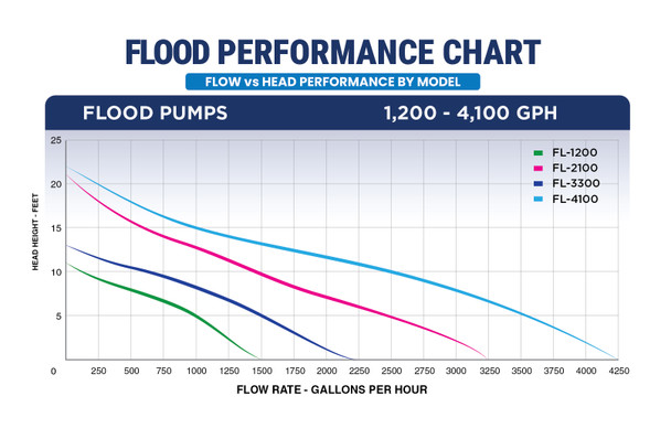 Flood Pumps – 1,200, 2,100, 3,300 & 4,100 GPH