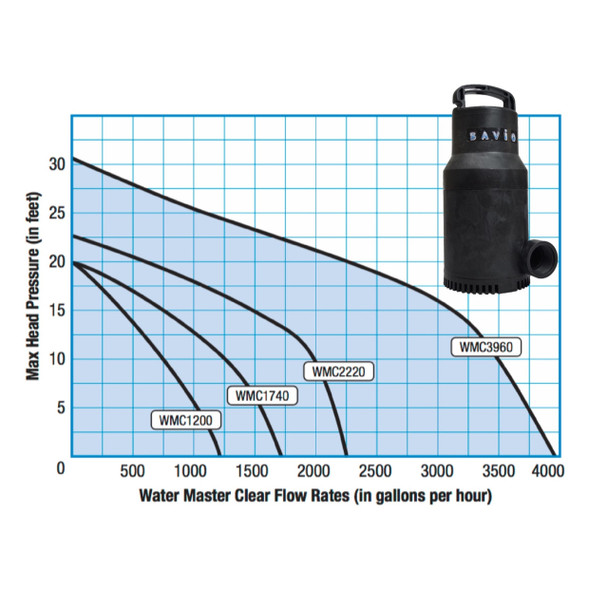 Water Master Clear Pump Graph