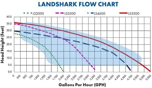 Landshark External Water Pump Chart