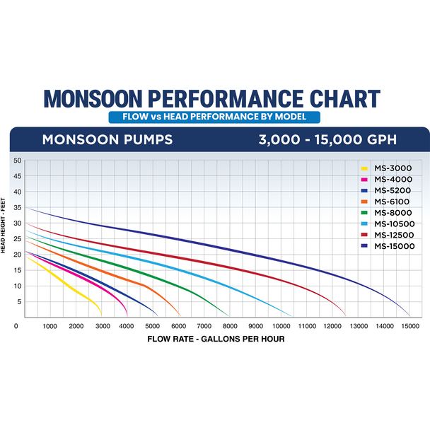 Monsoon Pump Chart 3000-15000