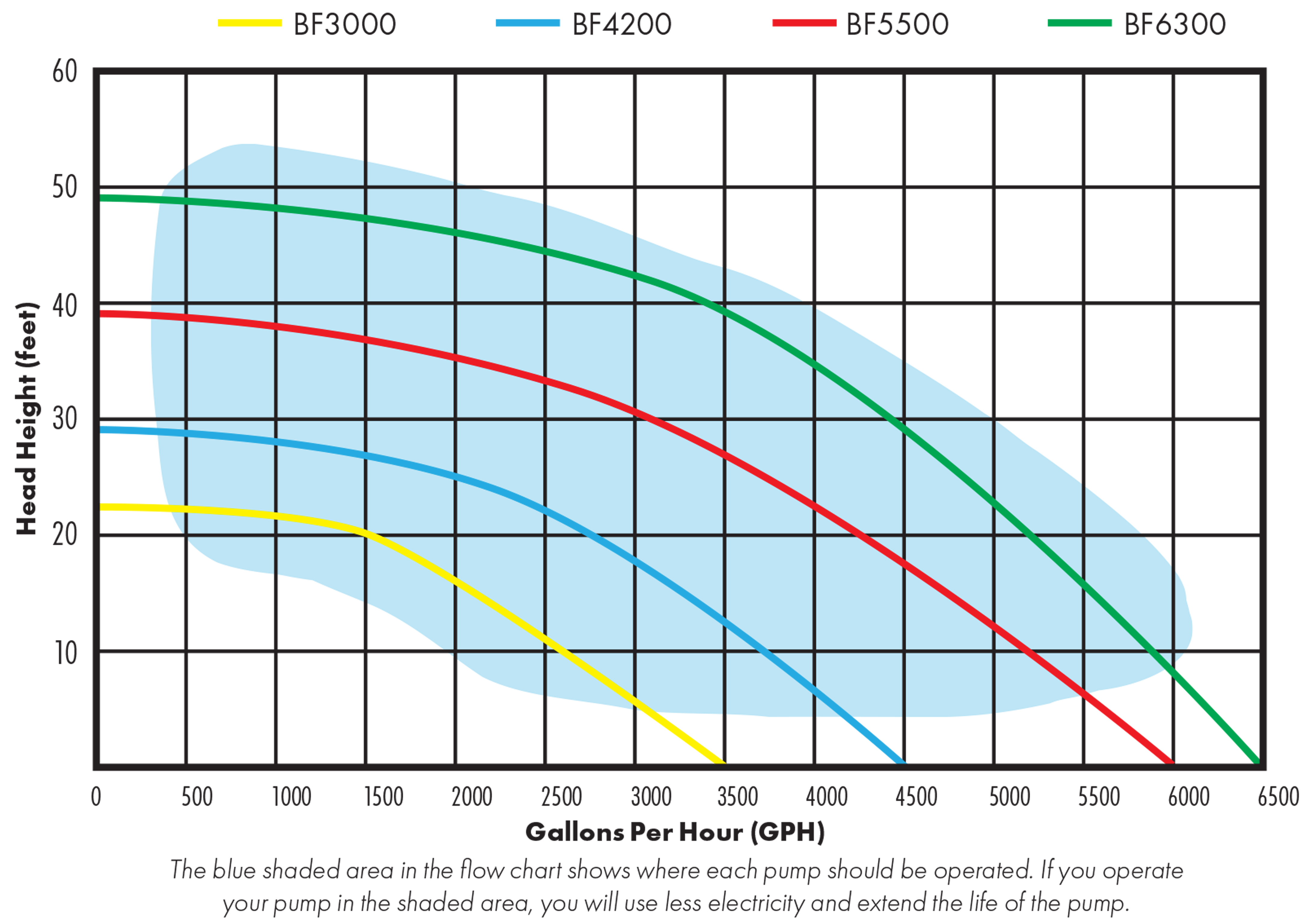 BIG FROG™ PUMPS Chart