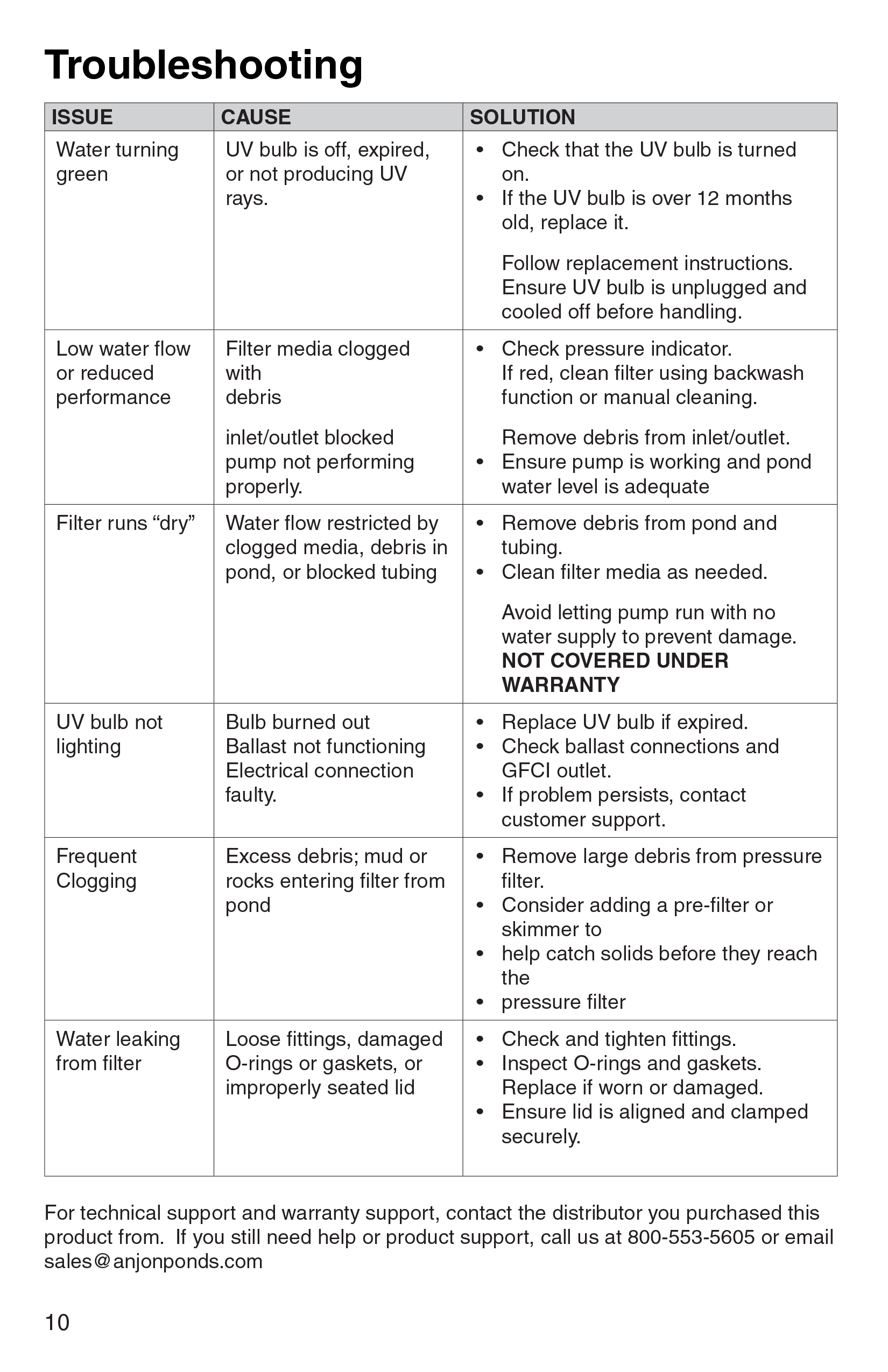 BioPro Pressure Filter Manual page 10 Troubleshooting
