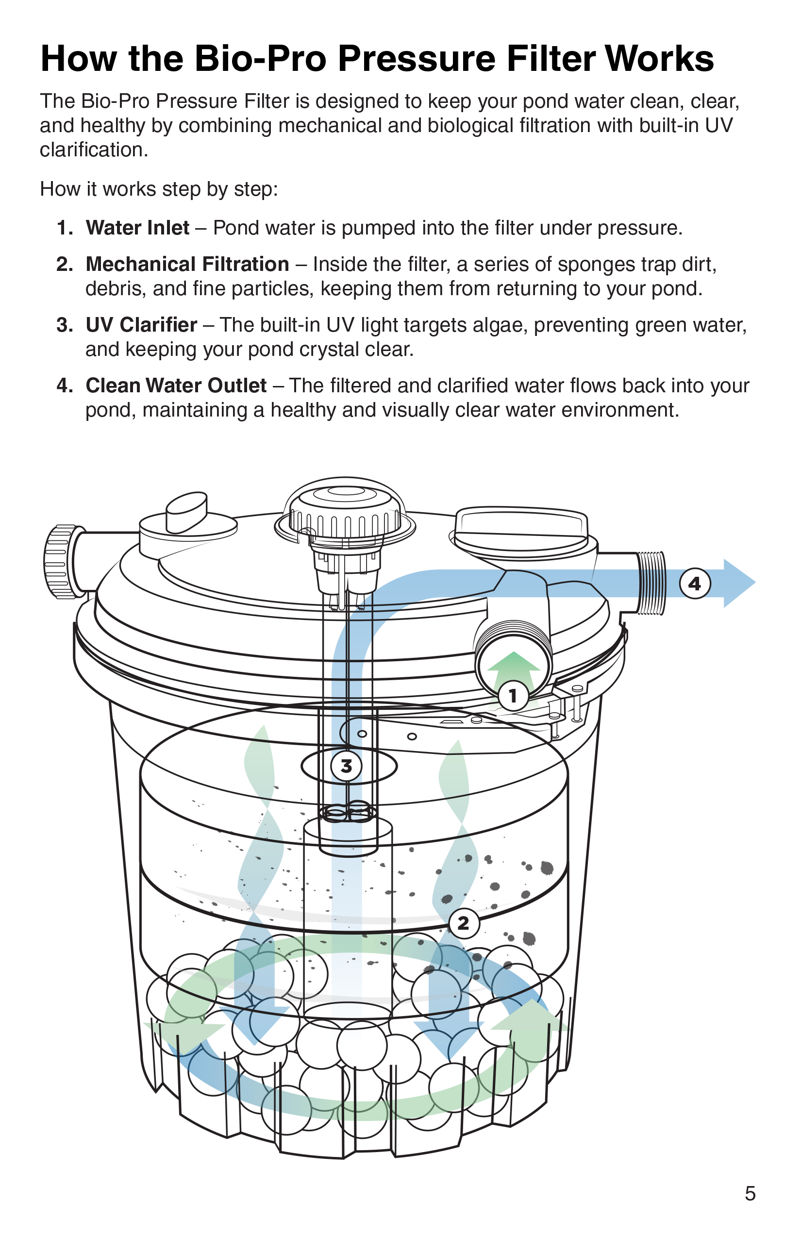 BioPro Pressure Filter Manual page 5 how the Bio_Pro pressure filter works