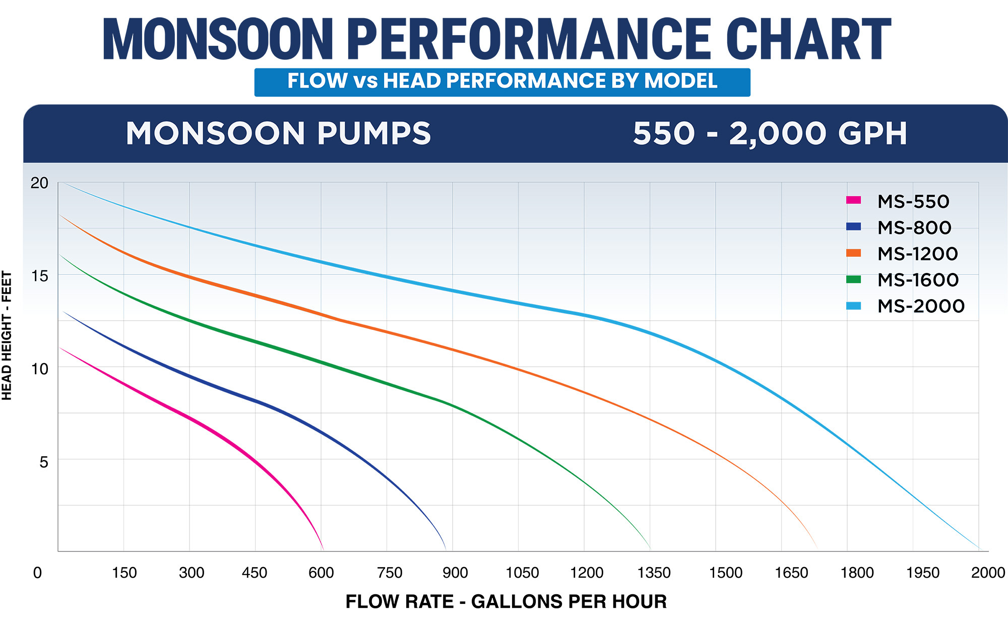 Flow Chart Monsoon 550-4000