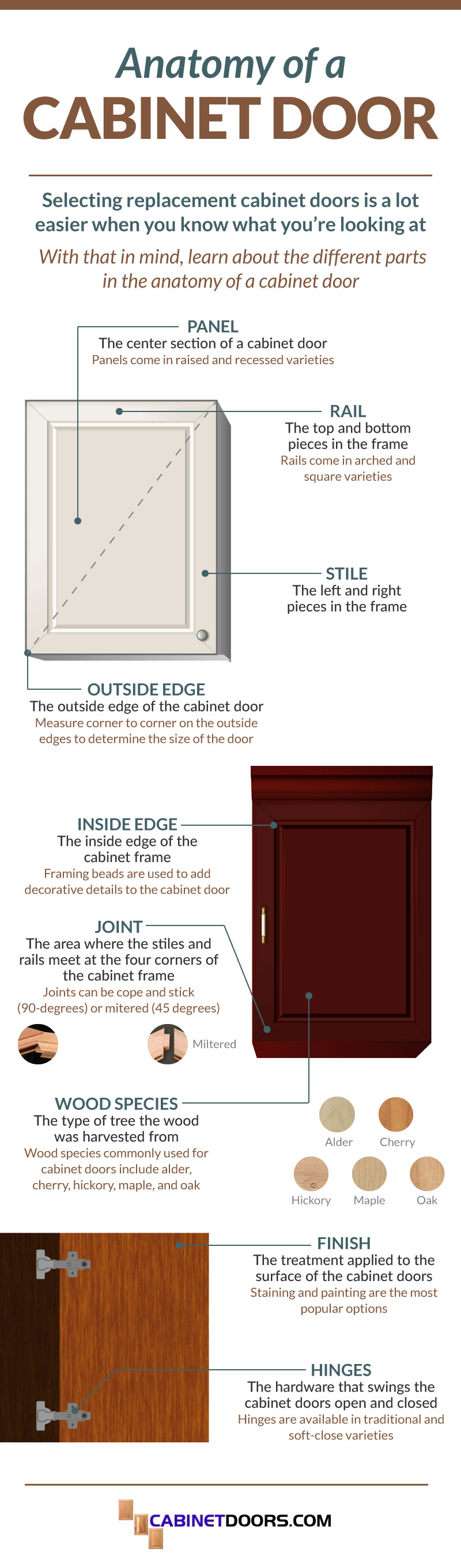 Anatomy of a Door