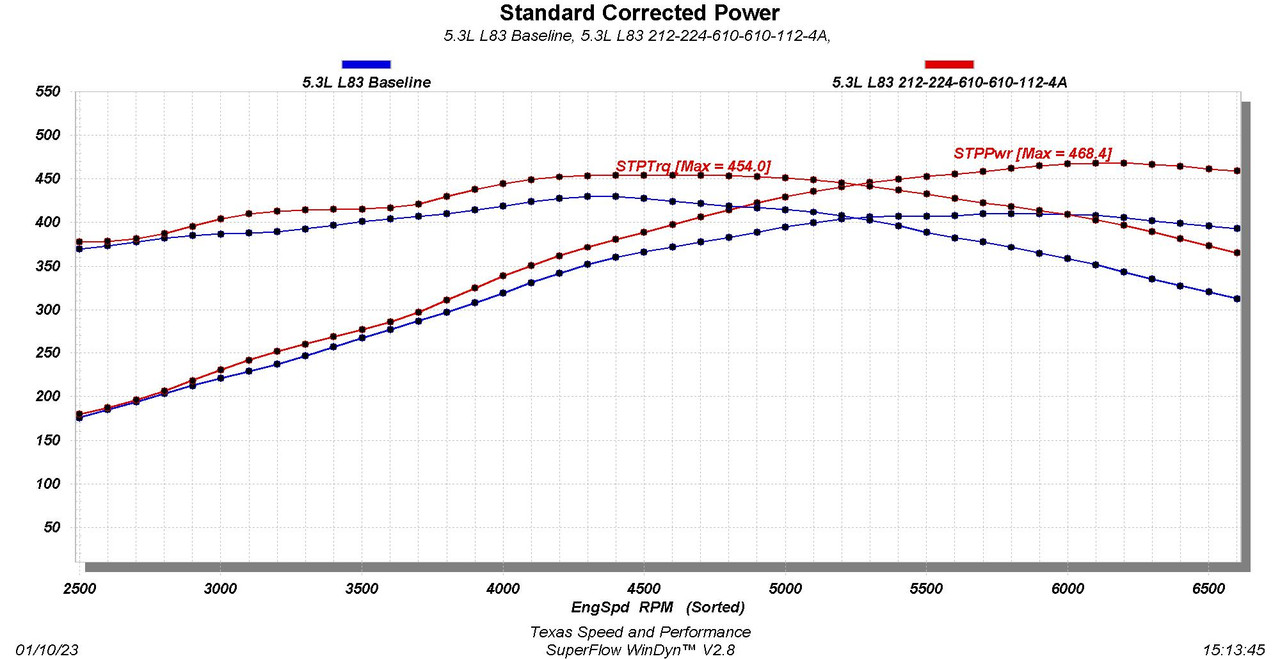 Texas Speed Stage 1 L83 Camshaft V2 for 20142018 Gen V 5.3L L8B TSP