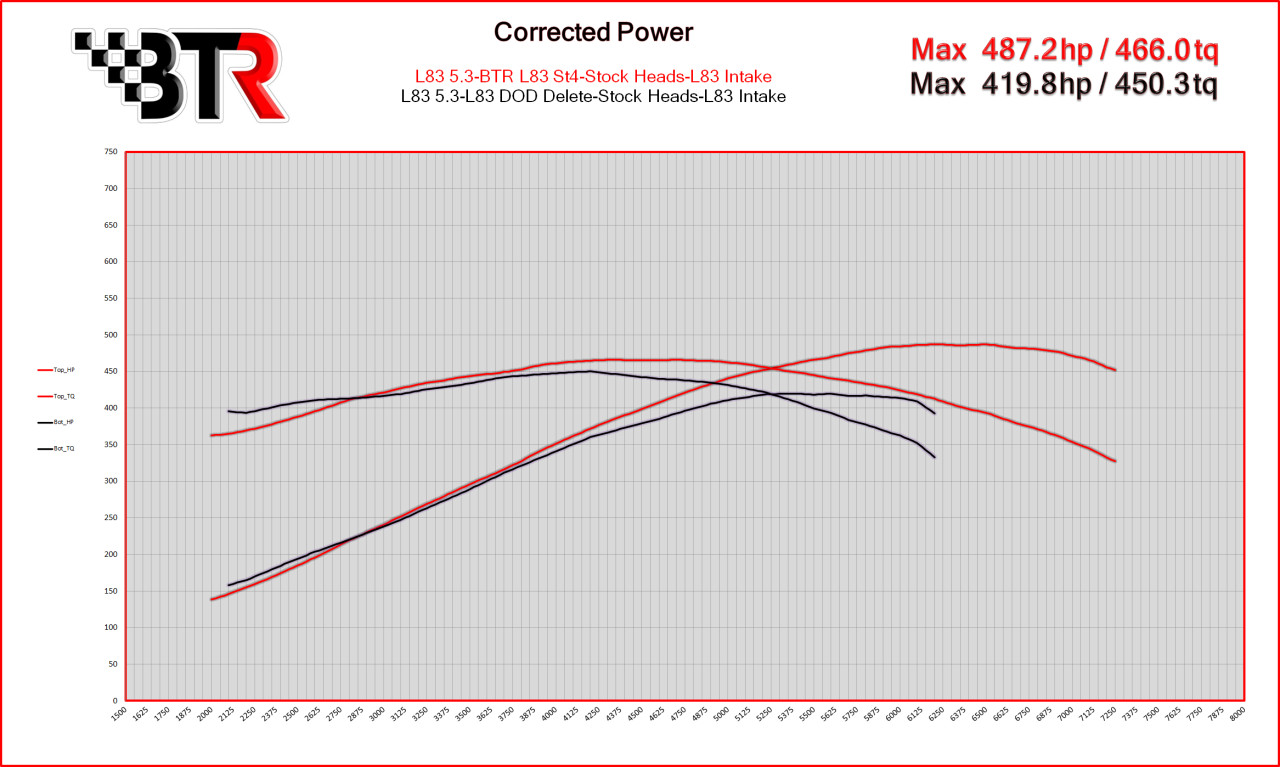 Brian Tooley Gen V Stage 4 Truck L83 L86 Camshaft for 2014+ 5.3L 6.2L