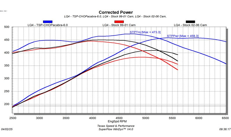 Texas Speed Chopacabra 6.0L LS Camshaft | Cathedral Port