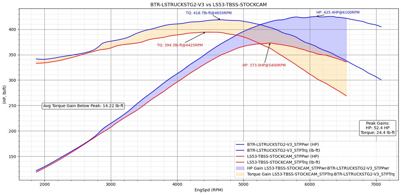 BTR Stage 2 LS Truck Camshaft V3 Cathedral Port Kit 4.8L 5.3L 6.0L Brian Tooley Racing LS1 LM7 LQ4 LC9 LR4
