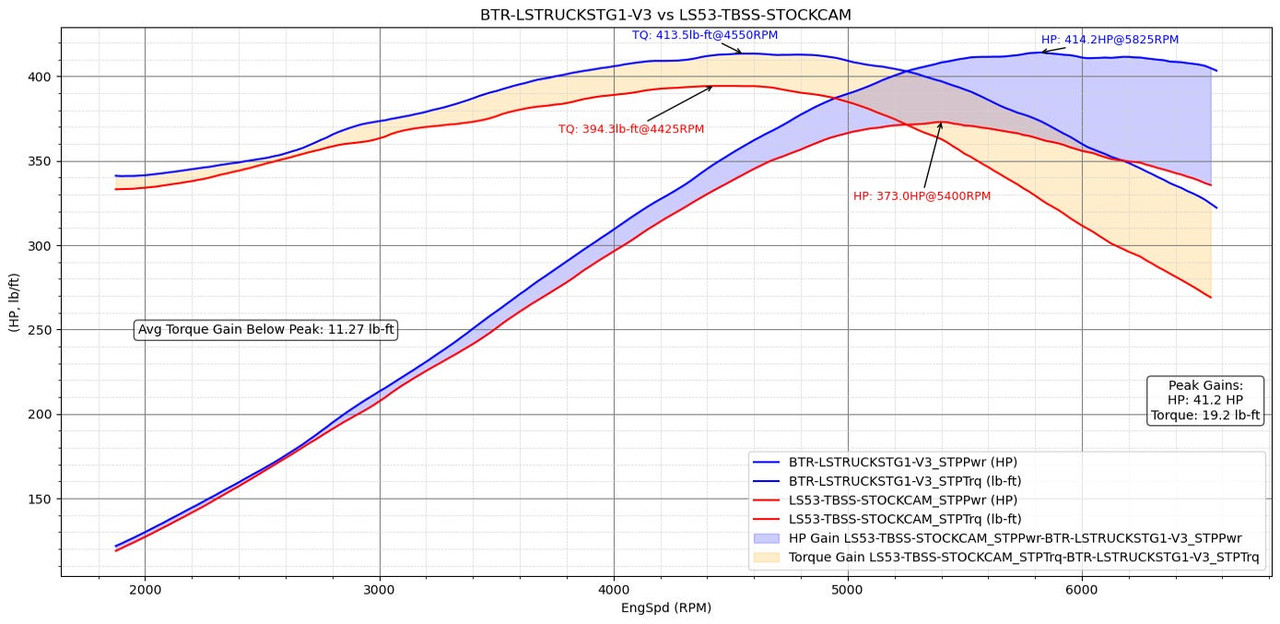 BTR Stage 1 LS Truck Camshaft V3 Rectangle Port Kit 6.0L 6.2L Brian Tooley Racing  L92 L96 L94 LY6 L9H L76 L77 L99 LS3