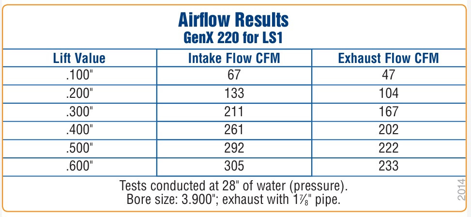 Trick Flow 220cc "Fast As Cast" LS1 Heads | 4 Bolt | 64cc Chamber | 3.900"+ Bore | Assembled Pair