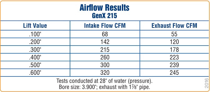 Trick Flow 215cc LS1 Cylinder Heads | 4 Bolt | 64cc Chamber | 3.900"+ Bore | Assembled Pair