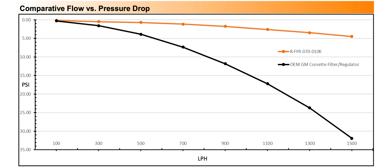 DeatschWerks 70mm Billet Fuel Filter Regulator – 10 Micron Filter – 58 PSI