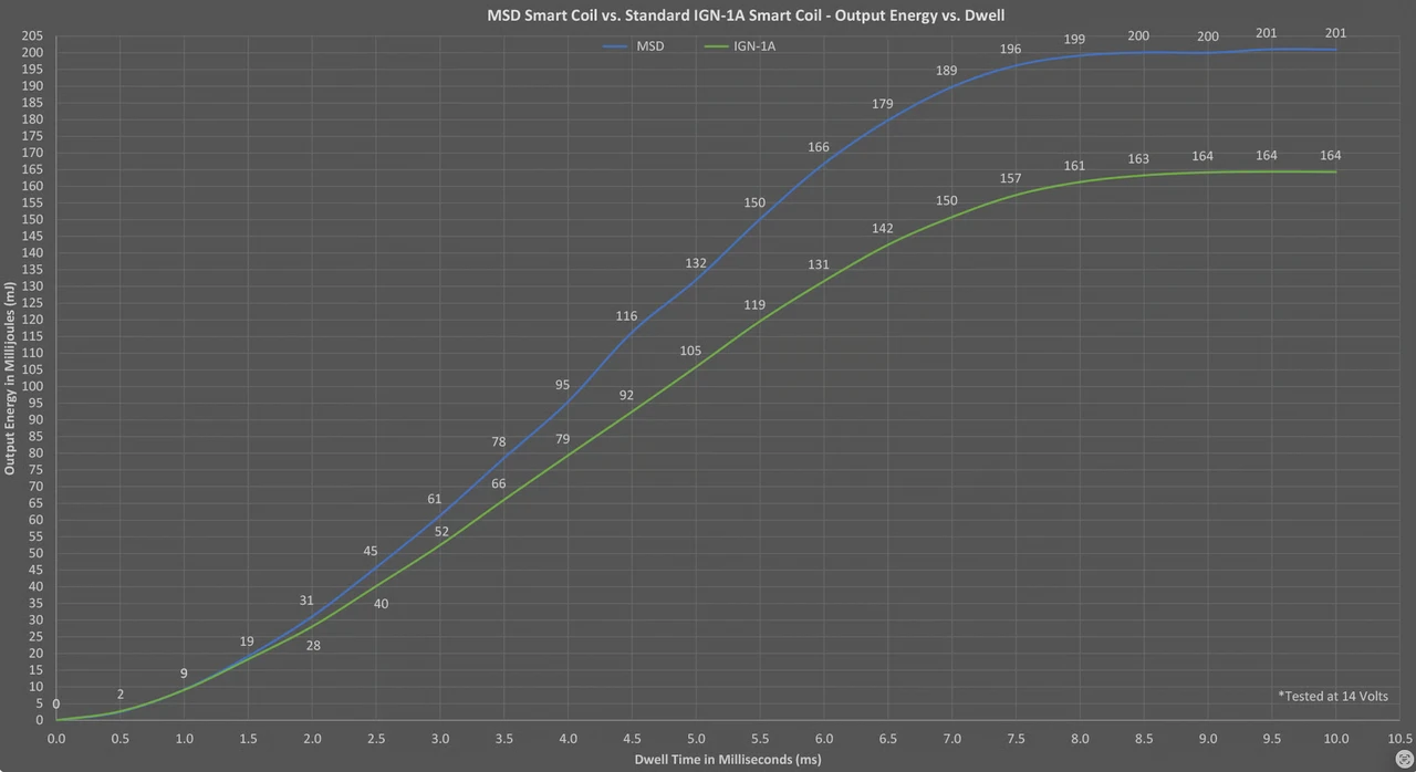 MSD Smart Ignition Coils - Black - 8 Pack - Holley EFI Compatible