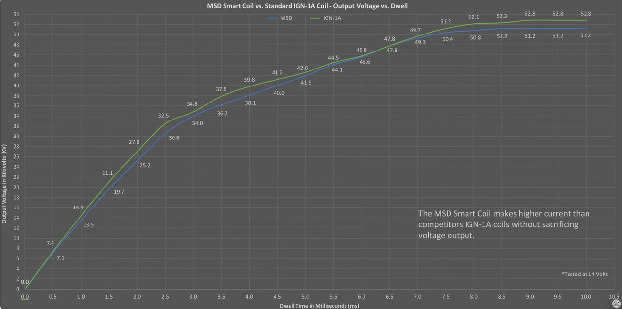 MSD Smart Ignition Coils - Black - 8 Pack - Holley EFI Compatible