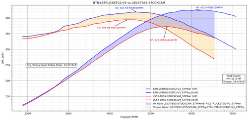 BTR Stage 2 LS Truck Camshaft V3 Rectangle Port Kit 6.0L 6.2L Brian Tooley Racing  L92 L96 L94 LY6 L9H L76 L77 L99 LS3