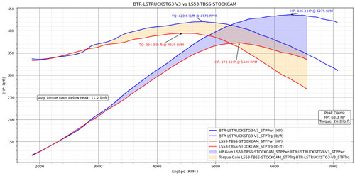 BTR Stage 3 LS Truck Camshaft V3 for 4.8L 5.3L 6.0L 6.2L Brian Tooley Racing LM7 LC9 LQ4 LMG LR4 L92 L96  L33