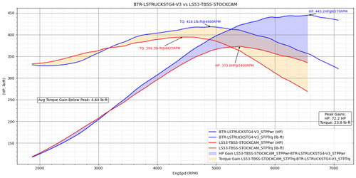 BTR Stage 4 LS Truck Camshaft V3 for 4.8L 5.3L 6.0L 6.2L Brian Tooley Racing LM7 LC9 LQ4 LMG LR4 L92 L96  L33