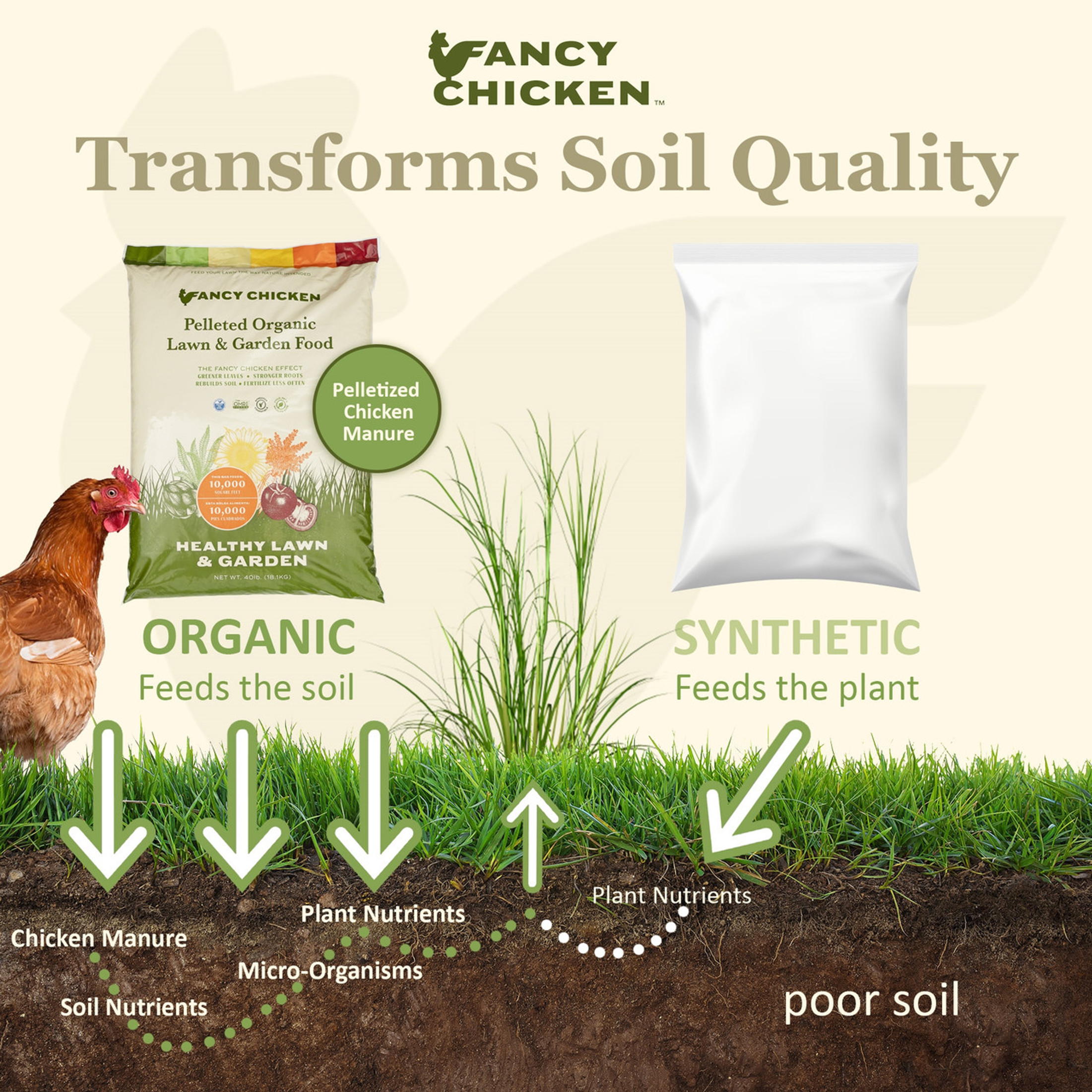 Fancy Chicken All-Purpose Organic Lawn & Garden Food, 100% Dried Pelleted Poultry Manure Fertilizer, 40lb (Covers up to 10,000 sq ft)