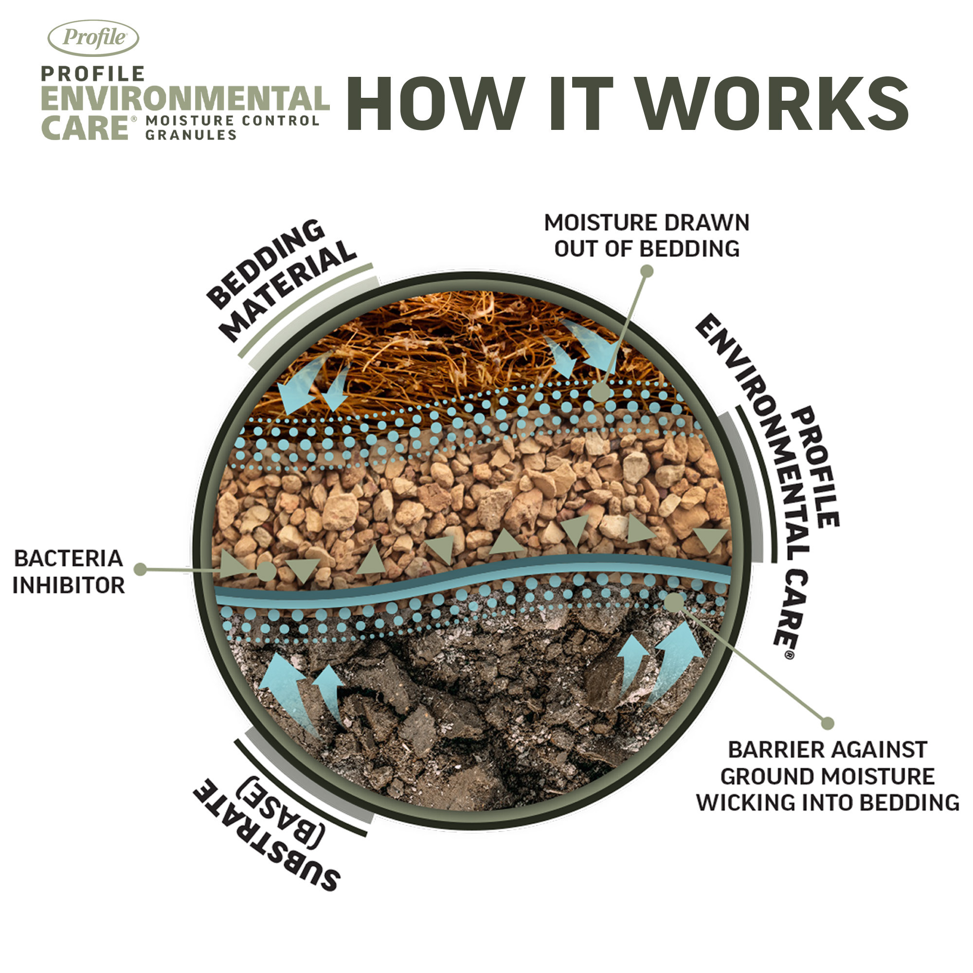 ANNUSO Profile Environmental Care Moisture Control Granules, 40lb Bag