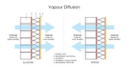 Breathable Membranes, VCLs, VSDs, Water Vapour – what’s it all about?