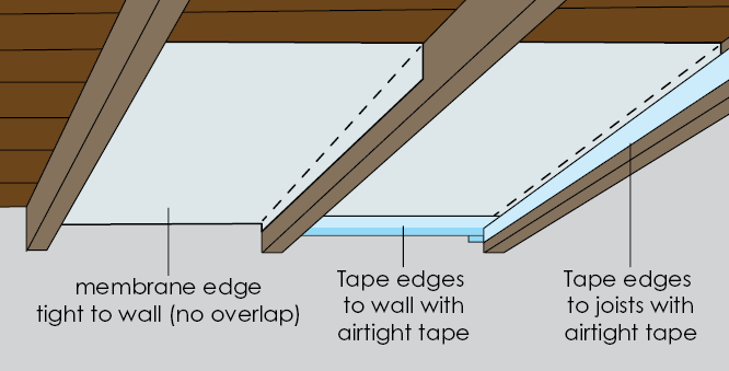 Taping the edges of the membrane from below