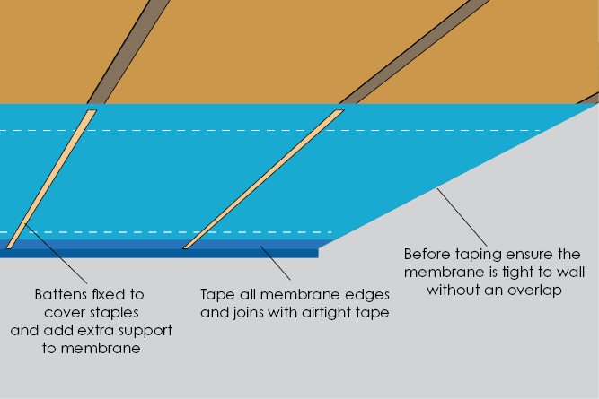 Fitting and taping the bottom membrane from below