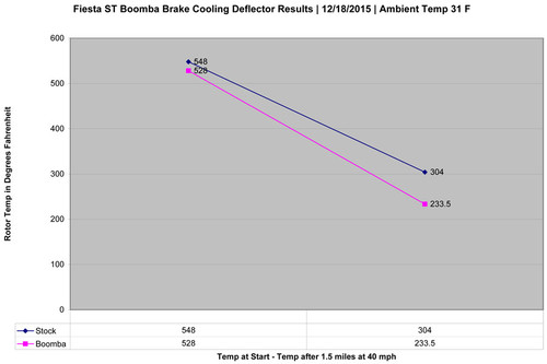 To heat up brakes, car was driven on a closed course and the brakes were aggressively applied to quickly slow the car from 40 mph to 20 mph, the repeated until the target temperature of approx 500F degrees was reached. 
For cooling, the car was driven on a close course for 1.5 miles at 40 mph. First to obtain a cool down temperature as a result of natural heat dissipation, and then repeated with the brake deflectors installed to channel fresh air onto the hub assembly. 
To heat up brakes, car was driven on a closed course and the brakes were aggressively applied to quickly slow the car from 40 mph to 20 mph, the repeated until the target temperature of approx 500F degrees was reached. 
For cooling, the car was driven on a close course for 1.5 miles at 40 mph. First to obtain a cool down temperature as a result of natural heat dissipation, and then repeated with the brake deflectors installed to channel fresh air onto the hub assembly.