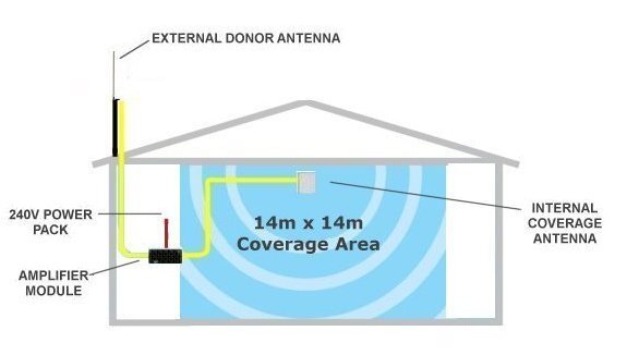 Telstra/Optus/Vodafone Cel-Fi ROAM R41 Small Building Metro Kit
