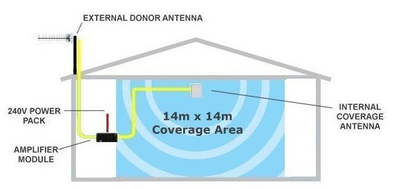 CFR4-203 Cel-Fi R41 Small Building Edge Kit app
