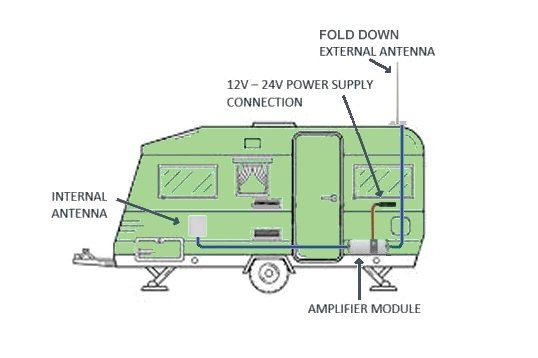 CFR4-204 Cel-Fi ROAM R41 Caravan Kit Telstra Optus