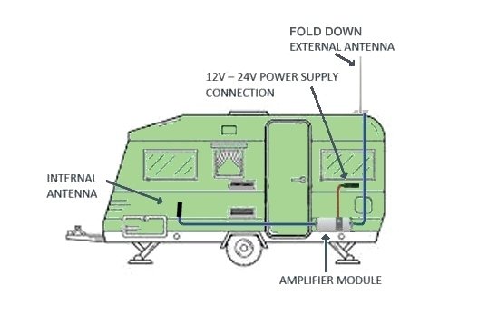 CFR4-204S Cel-Fi ROAM R41 Caravan S Kit Telstra Optus