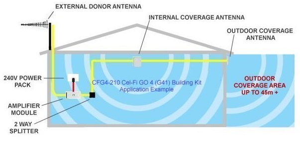 Comnet CFG4-210 Cel-Fi GO4 G41 B DAS Kit IO