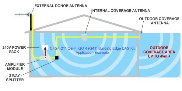 Comnet CFG4-211 Cel-Fi GO4 G41 DAS Kit IO