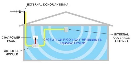 Comnet CFG4-214 Cel-Fi GO4 G41 RFI Kit