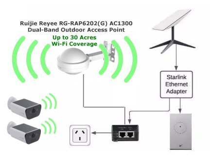 Starlink Expansion  CCTV Bundle 30 Acres