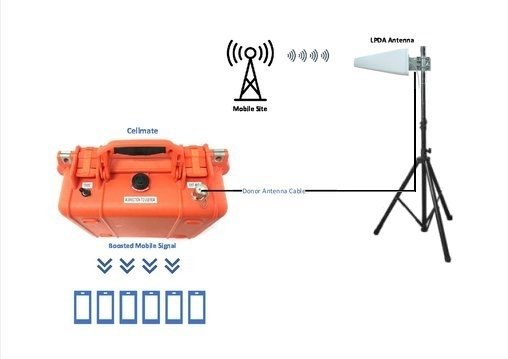 CFGM-133 Telstra Cel-Fi GO CellMate Rapid Deployment Kit application