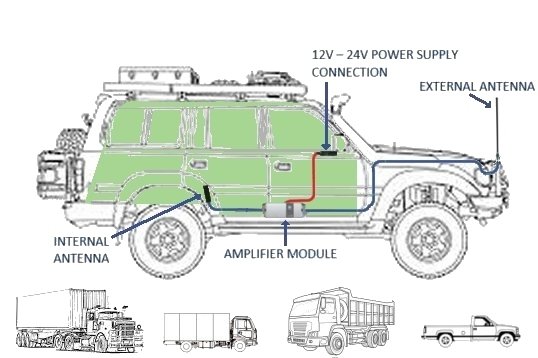 CFGX-105F Cel-Fi Go X RFI CD7195 Trucker Kit 3G 4G