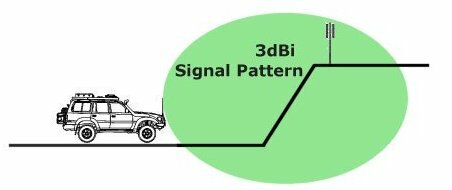 signal-pattern-3dbi.jpg