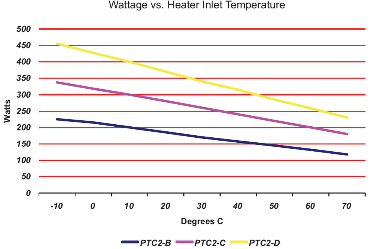 Chart showing Wattage versus heater inlet temperature
