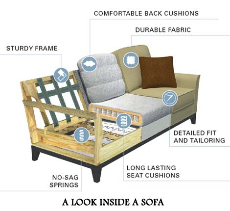 Inside of how a sofa or couch is made