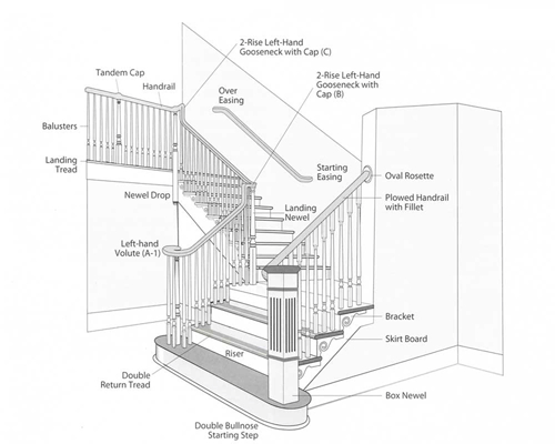 Staircase Anatomy - Over The Post Rail Systems